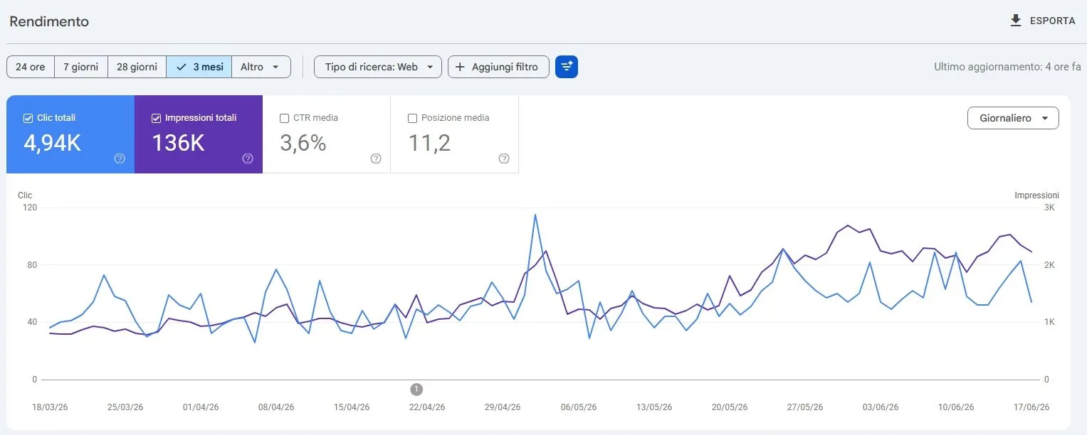 grafico Google search console